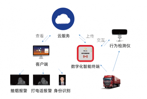 DSC-320 司机驾驶行为预警