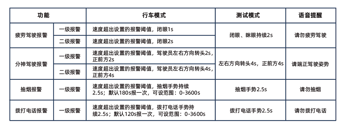 DSC-320 司机驾驶行为预警