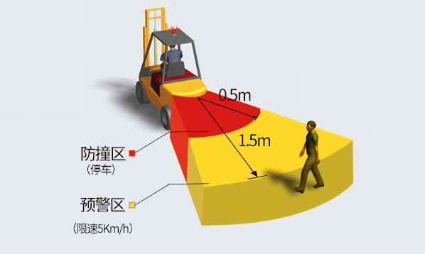 唯创安全：雷达防撞预警&影像系统