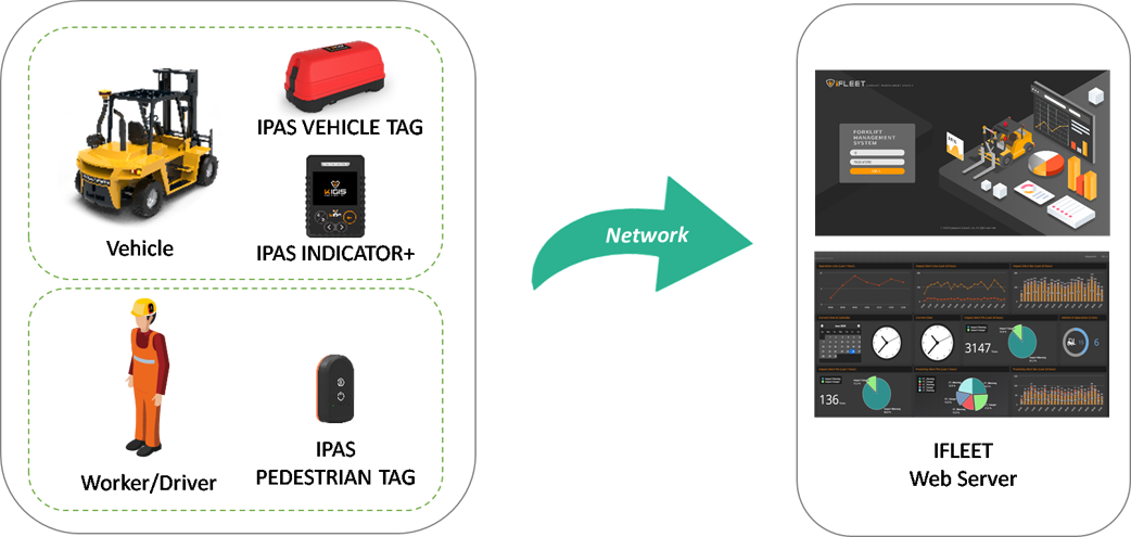 KIGIS Safety Technology IFLEET