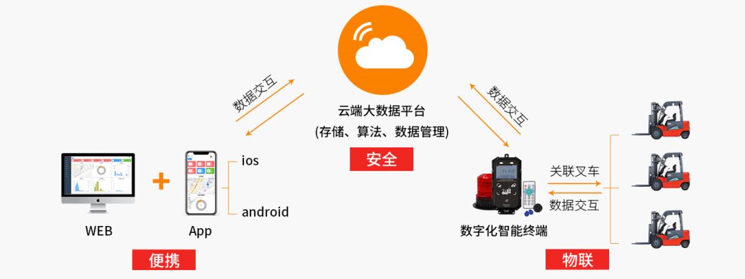 江苏多地推行叉车智慧监管模式，用的就是这套叉车安全管理系统！