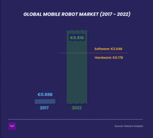 2022年的7个机器人趋势和预测