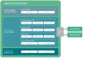 SEWIO RTLS 平台的架构