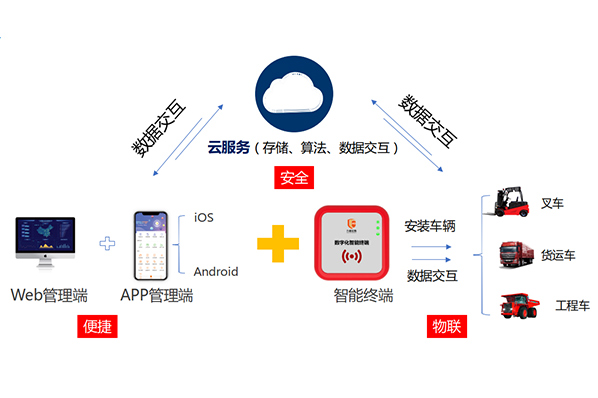 智能叉车管理系统刷卡/人脸识别认证司机车辆安全数据管理