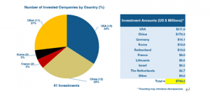 2023 年 12 月全球机器人技术投资高达 7.49 亿美元