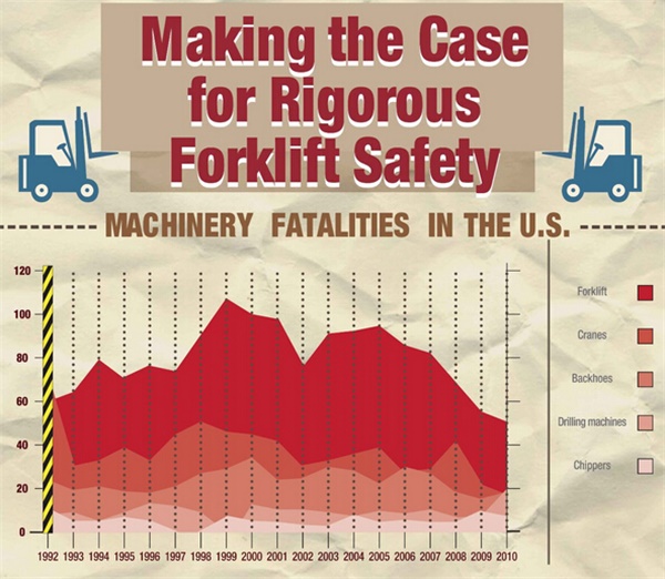 叉车事故数据分析及安全注意事项