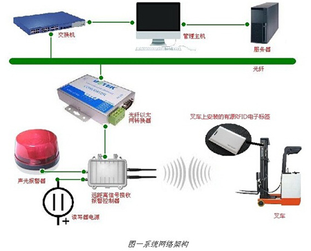 江苏南通某大型厂区应用RFID叉车定位管理安全预警系统