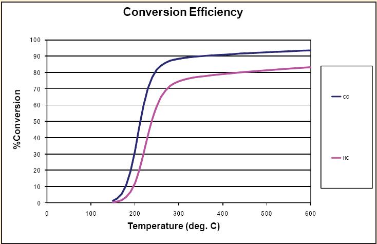 供应催化剂载体 SCR