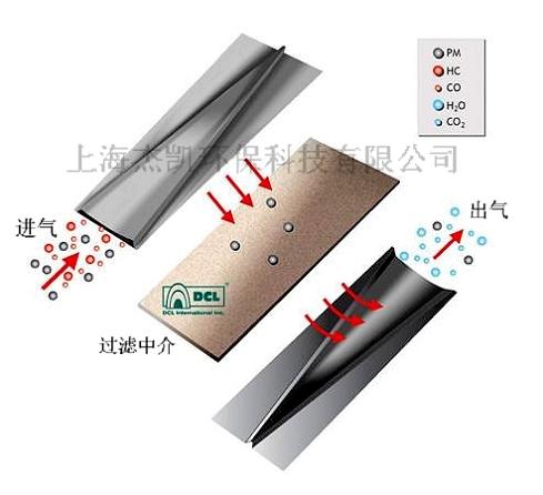 供应柴油尾气颗粒过滤器 MINE-X