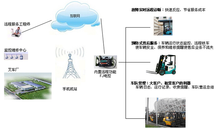 凡己：FJ远程车辆监控管理系统