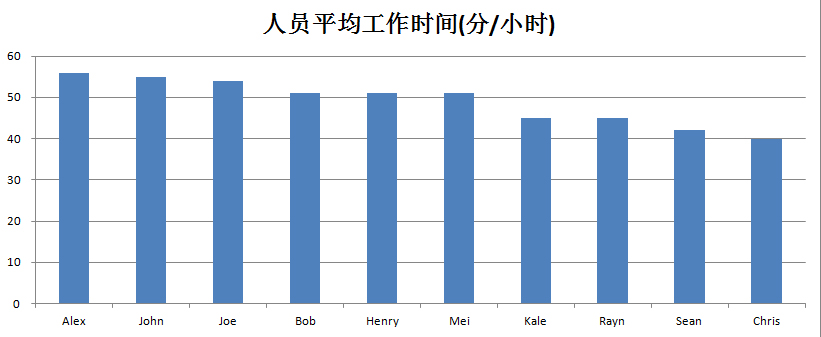 易信安 效能分析